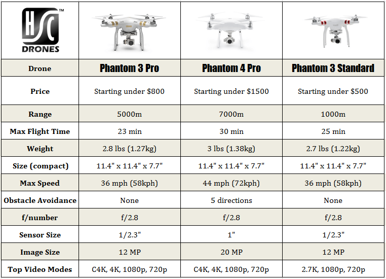 Phantom 3 pro vs phantom 4 pro