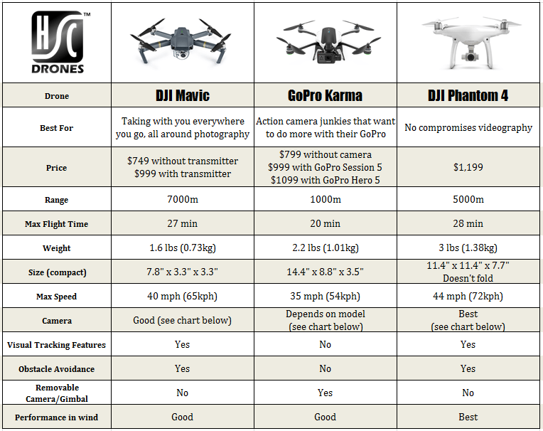 Gopro 4 vs mavic air combo стикеры набор карбон dji недорого