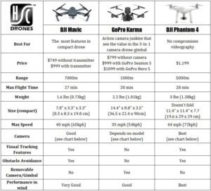 Mavic Karma Phantom 4 Compare Table