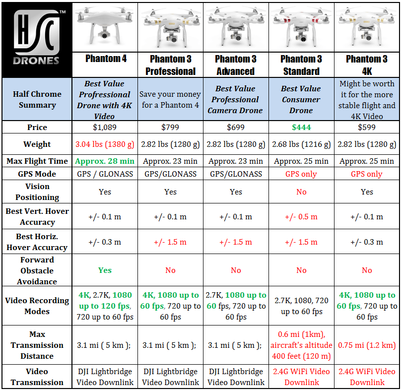 Drone Comparison Chart