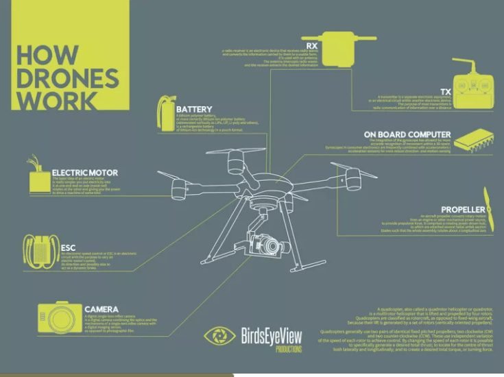 how drones work