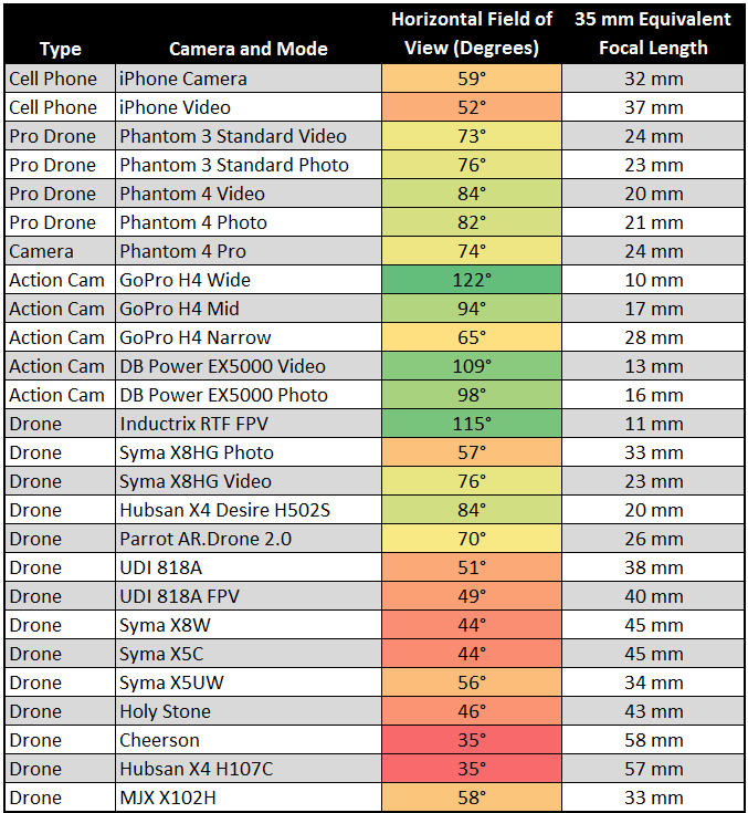 Field of View Table