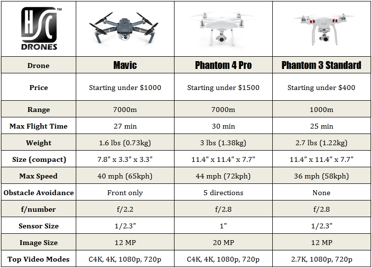 Mavic vs. P4P vs. P3S