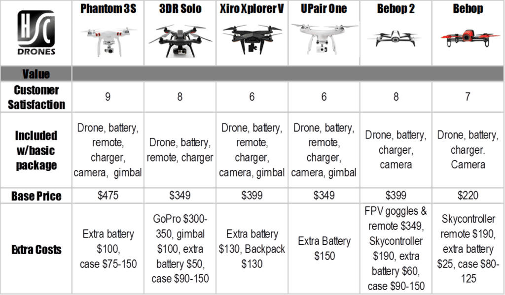 Drone Comparison Chart 2017