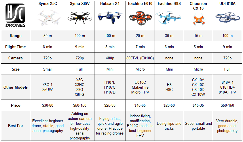 Drone Comparison Chart 2017