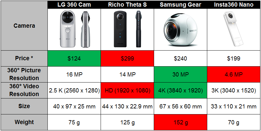 360 Comparison Table