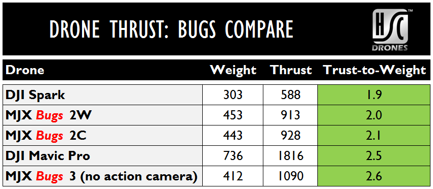 Bugs 2 thrust compared to Bugs 3 and DJI