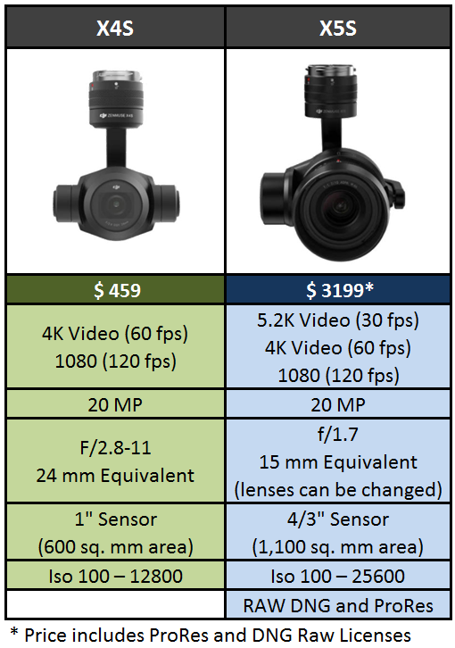 DJI Inspire camera comparison