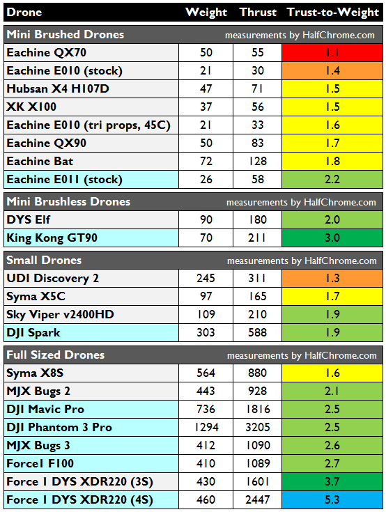 which drones produce the most thrust