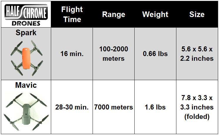 Compare the DJI Spark and DJI Mavic