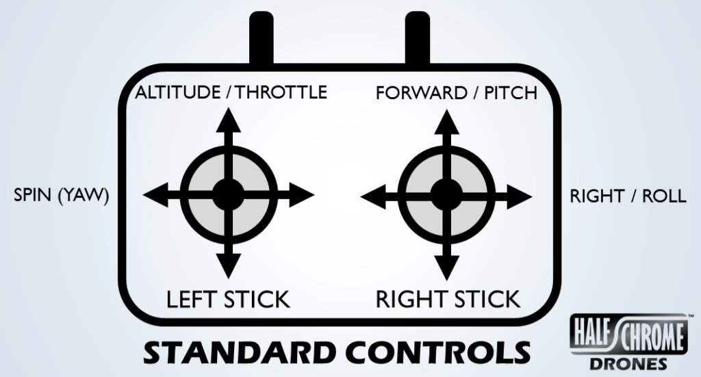 throttle, yaw, pitch, and roll controls