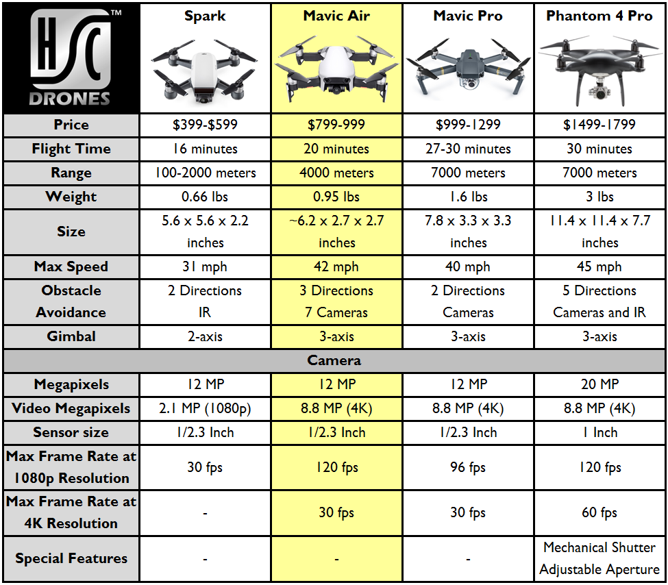 Dji Drone Comparison Chart