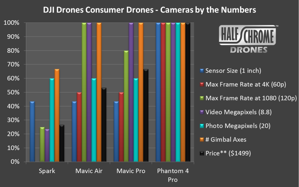 DJI Mavic Air camera specs graph from halfchrome