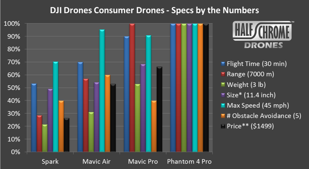 DJI Mavic Air specs graph from halfchrome