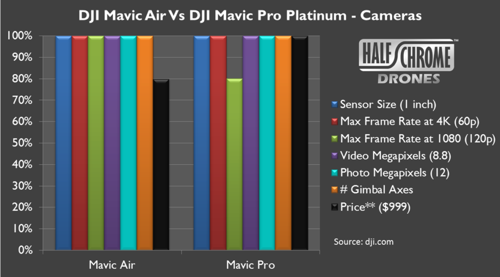 Halfchrome graph showing mavic air compared to mavic pro camera specs