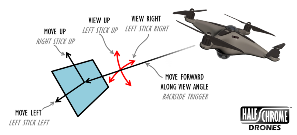 graphic showing how controls relate to the drone