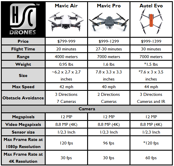 Mavic Air vs Autel Evo