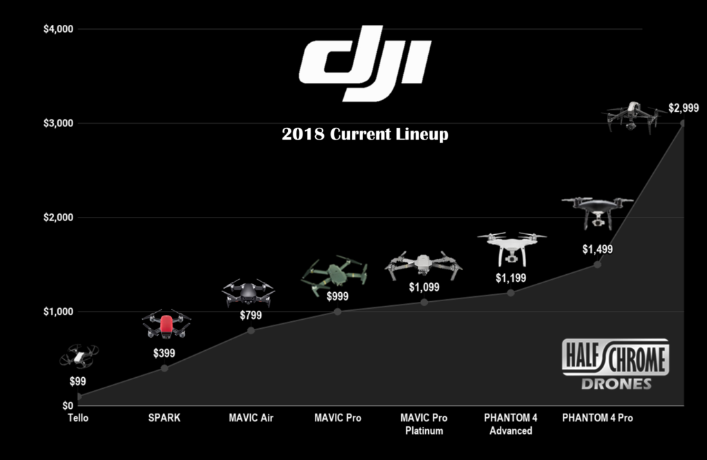 March 2018 DJI consumer drone pricing