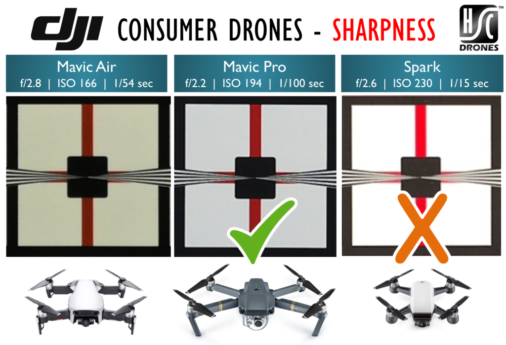 DJI Consumer drone cameras sharpness comparison