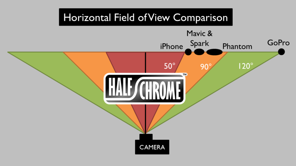 Half Chrome measured the DJI cameras FOV