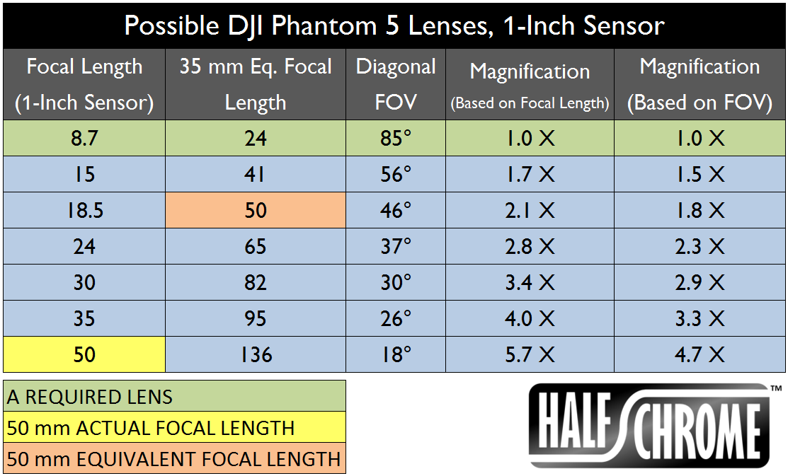 Phantom 5 Likely Lenses Corrected 1 inch