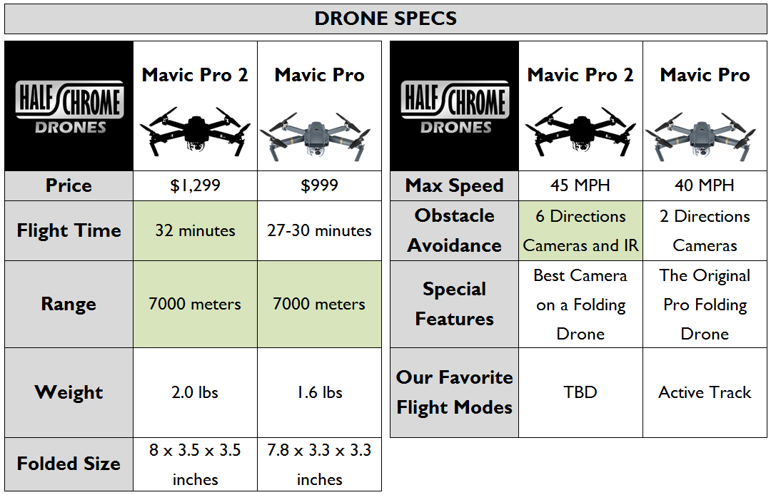 Mavic 2 Pro Spec Comparision to Mavic Pro Platinum