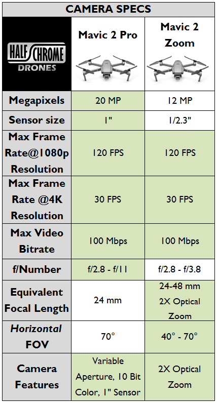 Mavic 2 Pro Vs Zoom Camera Specs