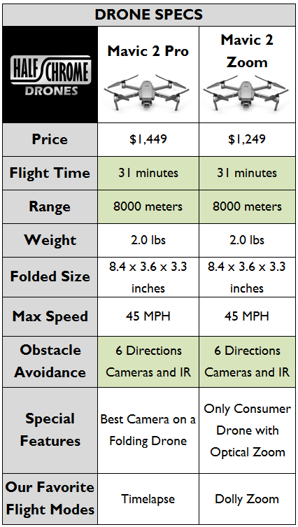 Mavic 2 Pro Vs Zoom Specs