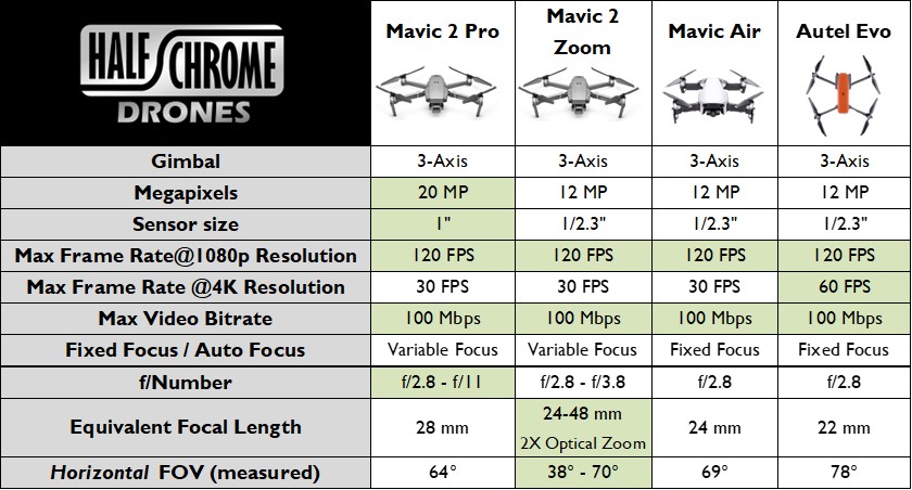 Evo camera specs compared to DJI