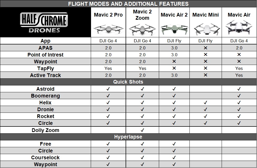 Mavic Air 2 Table - Additional Features