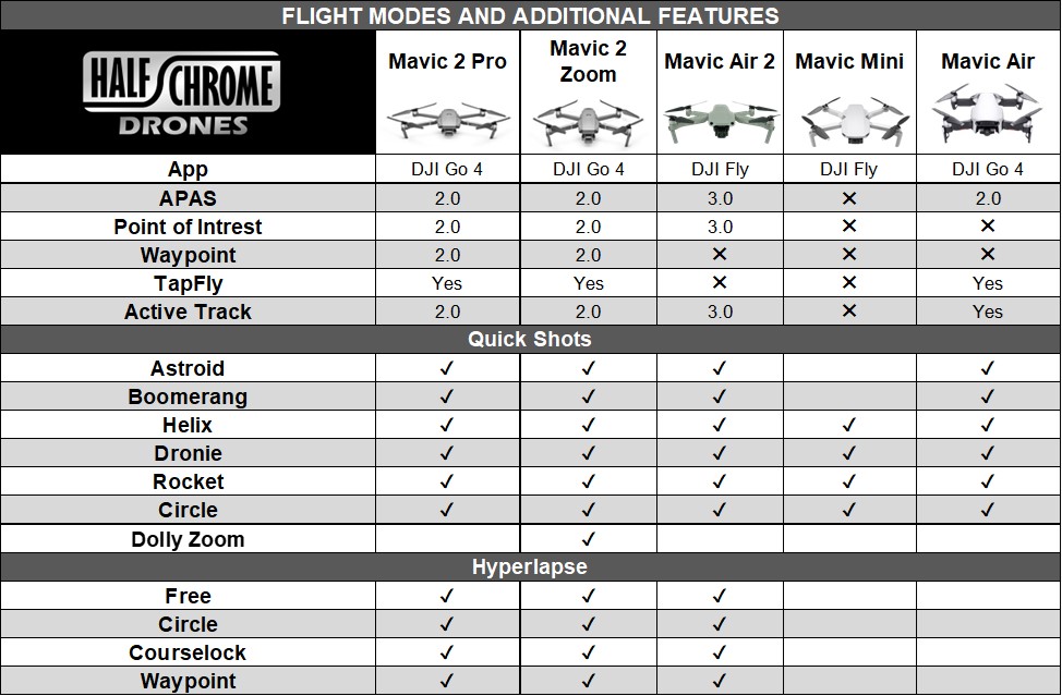 Verdensvindue dome tilfredshed Mavic Air 2 Specs Table - Compare to the Mavic Air, Mavic Mini, Mavic 2 Pro  and Mavic 2 Zoom - Half Chrome Drones