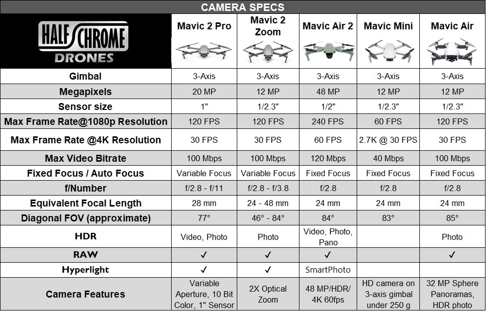 Mavic Air 2 Table - Camera Specs