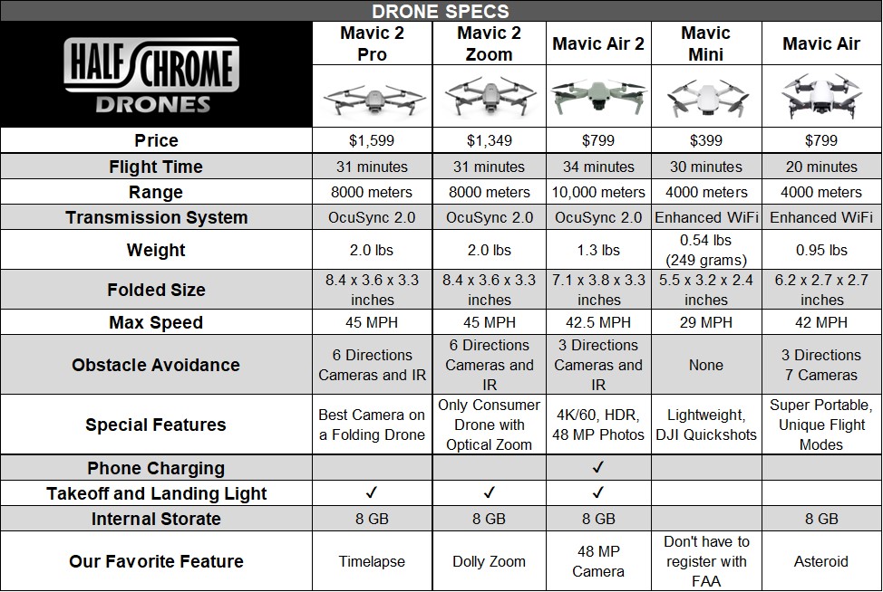 Mavic Air 2 Table - Drone Specs