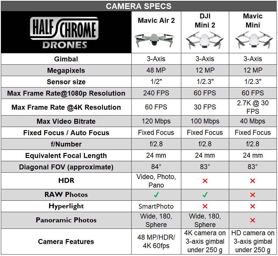 Camera Specs - Mavic Mini vs DJI Mini 2 vs Mavic Air 2