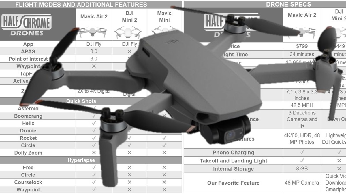 Fisker Adskillelse bestikke DJI Mini 2 - Full Specs and Comparison - Half Chrome Drones