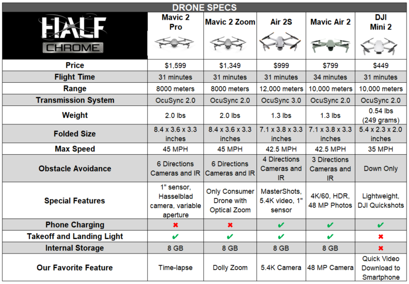 gear Regularity Secondly DJI Air 2S vs Mavic Air 2 vs Mavic 2 Pro vs Mini 2 | Ultimate Comparison -  Half Chrome Drones