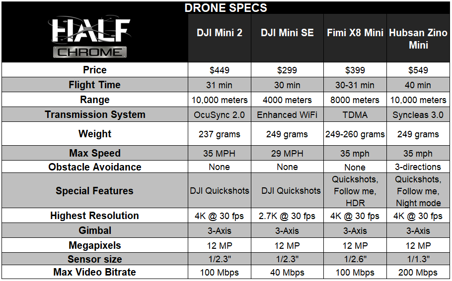 DJI mini SE vs Mini 2 vs Zino Mini vs Fimi mini