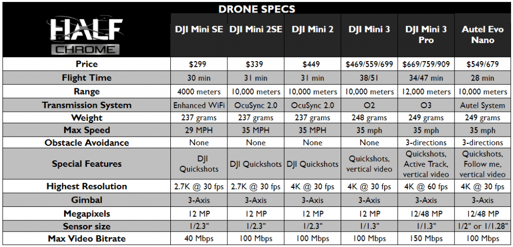 DJI Mini 2 SE vs Mini 2 vs Mini 3 vs Mini 3 Pro