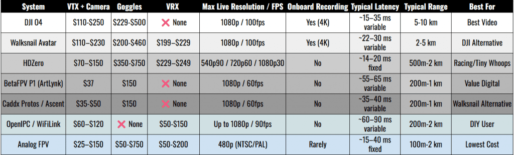 FPV Comparison Chart